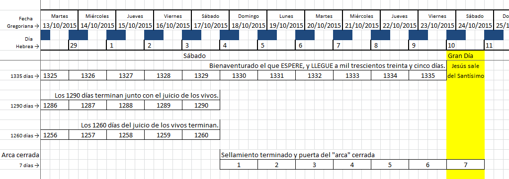 Tabla detallada con columnas de fechas gregorianas y d&iacute;as de la semana, marcando eventos y periodos significativos en un contexto religioso, con enfoque en d&iacute;as espec&iacute;ficos relacionados con interpretaciones b&iacute;blicas del tiempo. Color destacado en ciertos d&iacute;as clave.