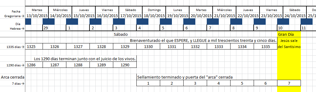 Tabla detallada con fechas gregorianas y hebreas desde el 13 de octubre de 2015 hasta el 25 de octubre de 2015, marcando eventos b&iacute;blicos significativos y una serie de n&uacute;meros que aparentan registrar d&iacute;as espec&iacute;ficos y sus correspondencias con eventos hist&oacute;ricos o prof&eacute;ticos.
