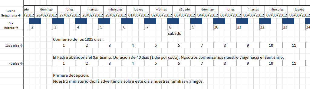 Una captura de pantalla de una hoja de c&aacute;lculo que muestra un calendario detallado desde el 26 de febrero de 2012 hasta el 8 de marzo de 2012. Cada celda corresponde a un d&iacute;a e incluye anotaciones relacionadas con eventos espec&iacute;ficos como el "Comienzo de los 1335 d&iacute;as" y notas personales que mencionan una planificaci&oacute;n espiritual y eventos familiares. Las fechas est&aacute;n organizadas por d&iacute;as de la semana de domingo a jueves.