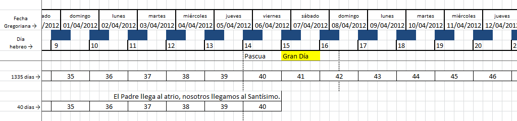 Una tabla de calendario que muestra fechas en formato gregoriano y hebreo desde el 01 de abril de 2012 hasta el 12 de abril de 2012. Marca d&iacute;as espec&iacute;ficos usando distintos tonos de azul para indicar eventos y notas, incluyendo un d&iacute;a destacado como "Gran D&iacute;a". Contiene informaci&oacute;n adicional relacionada con la cuenta de d&iacute;as desde un evento espec&iacute;fico, distribuida en filas que indican la progresi&oacute;n diaria, como '1335 d&iacute;as' y '40 d&iacute;as'.