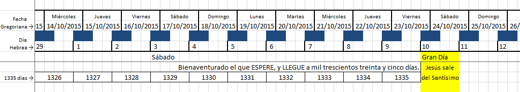 Calendario que muestra fechas del 14 al 26 de octubre de 2015, con n&uacute;meros de d&iacute;as hebreos y el conteo hasta un evento significativo mencionado como "Gran D&iacute;a" cuando "Jes&uacute;s sale del Sant&iacute;simo." El calendario incluye las columnas tituladas de mi&eacute;rcoles a domingo con fechas gregorianas y hebreas marcadas, resaltando el s&aacute;bado como "Bienaventurado el que ESPERE, y LLEGUE a mil trescientos treinta y cinco d&iacute;as."