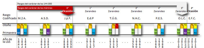 El gr&aacute;fico muestra una tabla con m&uacute;ltiples columnas y filas, marcando datos numerados bajo las categor&iacute;as como 'Oto&ntilde;o' y 'Primavera'. Cada columna indica diferentes eventos nombrados con siglas como A.S.D. y E.d.P. Las filas indican variaciones de caracter&iacute;sticas codificadas para '144,000 matrices' en diferentes momentos del a&ntilde;o, notando ocasiones espec&iacute;ficas con un fondo rojo y etiquetas num&eacute;ricas.