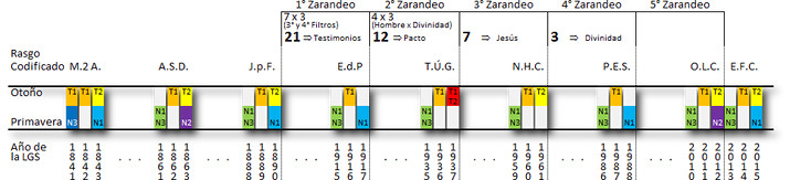 Un gr&aacute;fico tabular detallado que muestra una alineaci&oacute;n de datos, estructurados en columnas y filas, etiquetados con t&iacute;tulos que incluyen t&eacute;rminos relacionados con divisiones de tiempo estacional y atributos codificados. Las columnas contienen distintos colores destacando categor&iacute;as espec&iacute;ficas, con referencias a textos y testimonios sin uso de terminolog&iacute;a astrol&oacute;gica.