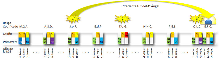 Gr&aacute;fico con fondo claro mostrando un arco amarillo que simboliza la creciente luz del d&iacute;a y tres estrellas brillantes. Debajo del arco, varias columnas de datos codificados con colores organizadas por temporadas y categor&iacute;as astron&oacute;micas sin referencia a la Mazzaroth. Los colores var&iacute;an entre azul, amarillo y rojo para diferenciar las categor&iacute;as.