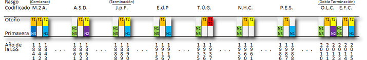 Gr&aacute;fico de barras que muestra diferentes rasgos codificados en oto&ntilde;o y primavera bajo distintas categor&iacute;as como M.A.A., J.P.F., A.S.D., Ed.P., T.J.G., N.H.C., P.E.S., y E.F.C. Las barras est&aacute;n coloreadas en amarillo, azul, negro, rojo y verde, cada una con etiquetas num&eacute;ricas para representar valores espec&iacute;ficos.