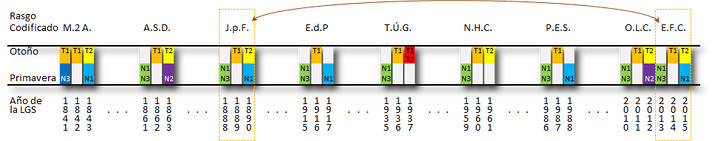 Gr&aacute;fico de barras horizontal detallando estad&iacute;sticas codificadas sobre valores estacionales en relaci&oacute;n con las estaciones de oto&ntilde;o y primavera. Cada barra est&aacute; coloreada en amarillo, azul y rojo, representando diferentes valores num&eacute;ricos y c&oacute;digos arriba de cada una.