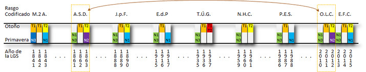 Una imagen de una tabla con m&uacute;ltiples columnas, que contiene cifras y bloques de colores organizados por filas que representan diferentes per&iacute;odos, con etiquetas como "Oto&ntilde;o" y "Primavera". Cada columna est&aacute; marcada con diversos acr&oacute;nimos.