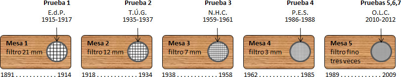 Imagen que muestra una l&iacute;nea de tiempo con cinco pruebas etiquetadas desde 1915 hasta 2012, cada una representada con un c&iacute;rculo que contiene el dibujo de un filtro de diferentes tama&ntilde;os y especificaciones sobre un fondo representando una mesa de madera.