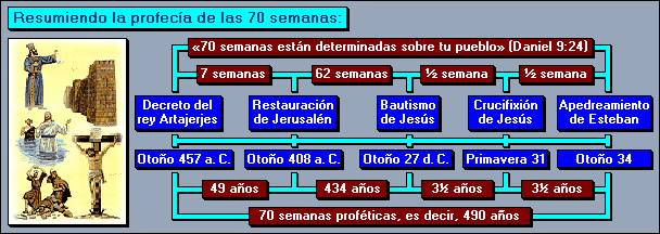 Infograf&iacute;a que detalla la profec&iacute;a de las 70 semanas seg&uacute;n el libro de Daniel, con un gr&aacute;fico temporal que muestra eventos significativos como el decreto de Artajerjes, la restauraci&oacute;n de Jerusal&eacute;n, el bautismo y crucifixi&oacute;n de Jes&uacute;s, y el apedreamiento de Esteban, distribuidos en segmentos de tiempo que suman los 490 a&ntilde;os profetizados.