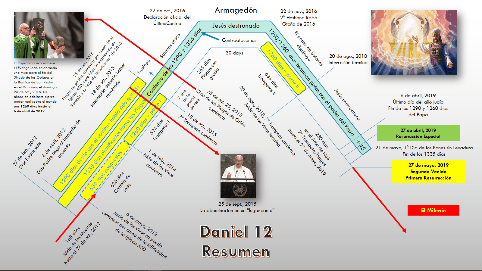 Infograf&iacute;a detallada que presenta un resumen del cap&iacute;tulo 12 del libro de Daniel, con l&iacute;neas temporales y eventos significativos, im&aacute;genes de eventos eclesi&aacute;sticos y declaraciones importantes. Incluye textos descriptivos con fechas precisas y menciones de eventos astron&oacute;micos empleando t&eacute;rminos b&iacute;blicos.