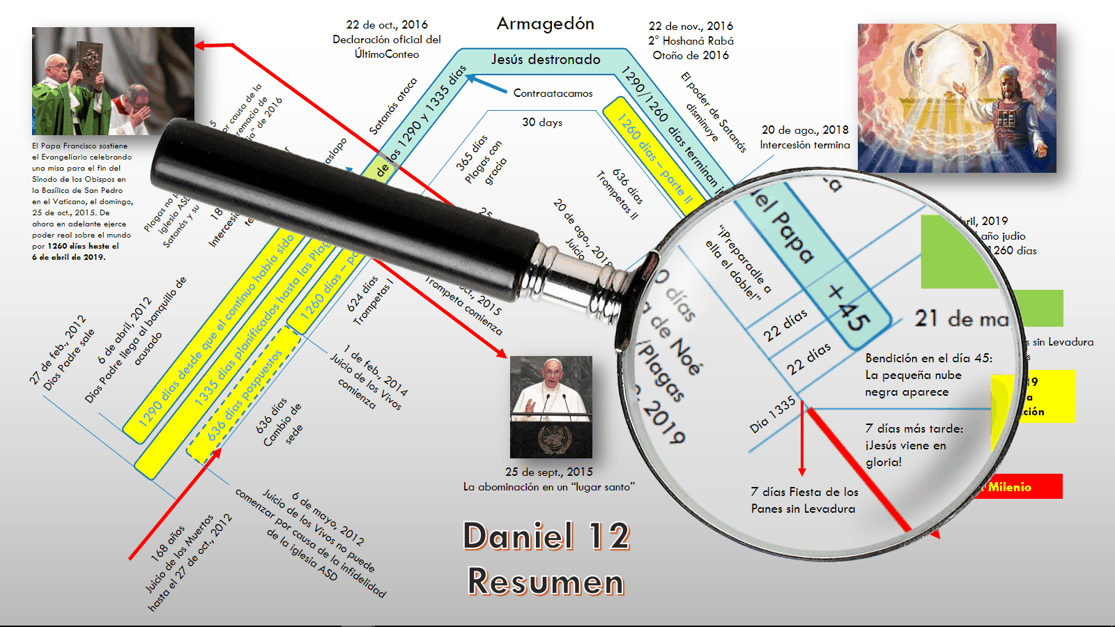 Imagen que muestra un complejo diagrama con una lente de aumento sobreimpresa. La lente de aumento resalta segmentos de un calendario con fechas y eventos clave anotados. A la izquierda, hay fotograf&iacute;as del Papa Francisco en eventos religiosos. El texto y las im&aacute;genes sugieren una narraci&oacute;n de acontecimientos prof&eacute;ticos relacionados con interpretaciones b&iacute;blicas contempor&aacute;neas.