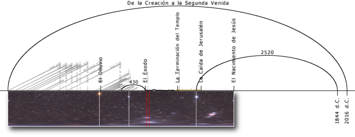 Imagen de un vasto campo estelar que muestra la alineaci&oacute;n de varias estrellas prominentes, incluyendo una nebulosa visible y un haz de luz roja que penetra verticalmente, todo enmarcado en un fondo oscuro del espacio sideral.