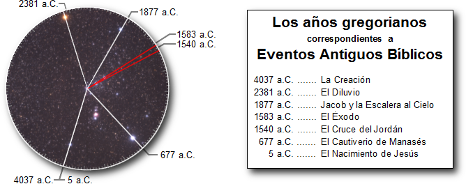 Imagen de un disco dividido en segmentos con l&iacute;neas temporales que trazan eventos b&iacute;blicos desde el 4037 a.C. hasta el 5 a.C. junto a una representaci&oacute;n estelar del Mazzaroth. A la derecha, una lista titulada "Los a&ntilde;os gregorianos correspondientes a Eventos Antiguos B&iacute;blicos" enumera eventos como la Creaci&oacute;n, el Diluvio, y el Nacimiento de Jes&uacute;s.