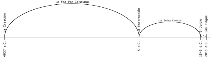 Diagrama conceptual que representa dos arcos grandes y su relaci&oacute;n con distintas constelaciones, cada una representada por iconos simb&oacute;licos a lo largo del per&iacute;metro del arco m&aacute;s grande. Los elementos est&aacute;n etiquetados con texto en ingl&eacute;s, eludiendo cualquier terminolog&iacute;a astrol&oacute;gica tradicional y optando por un enfoque cient&iacute;fico y b&iacute;blico.