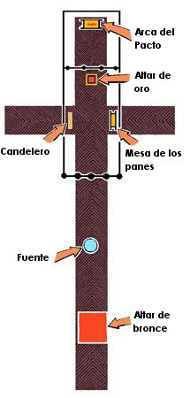 Diagrama esquem&aacute;tico de un tabern&aacute;culo b&iacute;blico visto desde arriba, organizado en forma de cruz. Se identifican componentes clave como el Arca del Pacto, Altar de oro, Candelero, Mesa de los panes, Fuente y Altar de bronce.