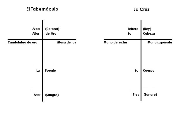 Diagrama comparativo entre "El Tabern&aacute;culo" y "La Cruz" con t&eacute;rminos y elementos correspondientes. A la izquierda se enumeran partes del Tabern&aacute;culo como Arca del Altar, candelabro de oro, entre otros. A la derecha, partes asociadas con La Cruz, como Letrero, Mano derecha, y otros. El dise&ntilde;o muestra conexiones simb&oacute;licas entre ambos.