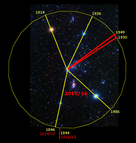 Imagen astron&oacute;mica que muestra un campo estelar con m&uacute;ltiples estrellas visibles de diferentes colores y tama&ntilde;os. Un c&iacute;rculo amarillo y l&iacute;neas que dividen el c&iacute;rculo en diferentes sectores, cada uno marcado con fechas espec&iacute;ficas, est&aacute;n superpuestos sobre la imagen. La imagen captura partes del Mazzaroth con enfoque en configuraciones estelares a trav&eacute;s del tiempo.