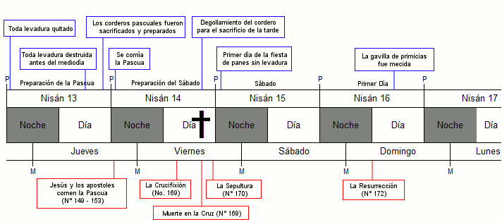 Diagrama que muestra la l&iacute;nea de tiempo de los eventos b&iacute;blicos significativos relacionados con la Pascua, desde Nis&aacute;n 13 a Nis&aacute;n 17. Incluye los preparativos y eventos principales como la &uacute;ltima cena, la crucifixi&oacute;n, sepultura y resurrecci&oacute;n de Jes&uacute;s, marcados a lo largo de los d&iacute;as de la semana desde jueves a lunes.
