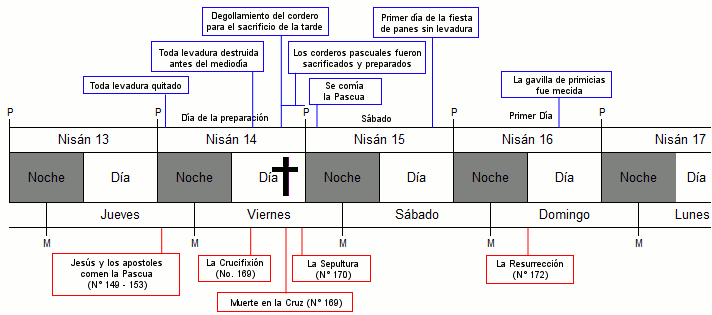 Gr&aacute;fico detallado que muestra la secuencia de eventos religiosos significativos durante la semana de Pascua, comenzando el 13 de Nis&aacute;n y terminando el 17 de Nis&aacute;n. Incluye momentos clave como la destrucci&oacute;n de levadura, la crucifixi&oacute;n, la sepultura y la resurrecci&oacute;n. Cada evento est&aacute; marcado con referencias b&iacute;blicas espec&iacute;ficas y alineado con los d&iacute;as de la semana desde jueves hasta lunes.