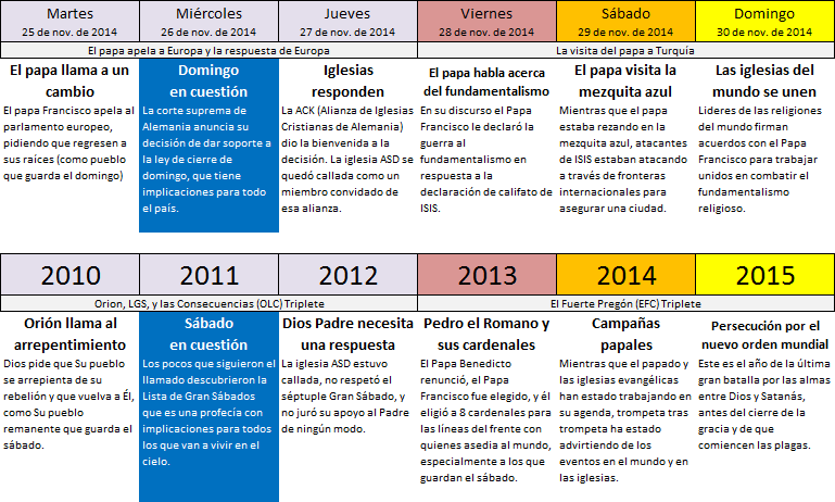 Captura de pantalla de una tabla de colores con titulares de eventos significativos distribuidos anualmente desde 2010 hasta 2015. Cada columna representa un diferente a&ntilde;o y cada celda contiene un breve resumen de un evento importante. Los colores var&iacute;an desde el rojo, azul, y morado, facilitando la distinci&oacute;n visual entre los a&ntilde;os.