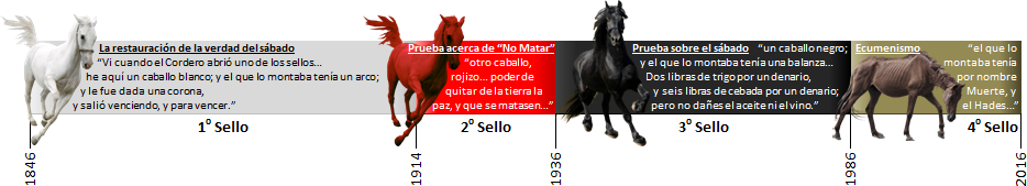 Una imagen que muestra cuatro caballos de distintos colores alineados horizontalmente, cada uno con una etiqueta de a&ntilde;o y un texto que hace referencia a eventos o conceptos b&iacute;blicos. De izquierda a derecha, los caballos son blanco, rojo, negro y p&aacute;lido. Cada uno est&aacute; asociado con un texto que parece indicar pruebas o simbolismos prof&eacute;ticos, mencionando conceptos como la verdad, la paz, el juicio y la muerte.