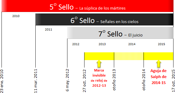 Gr&aacute;fico temporal que muestra los eventos en los cielos desde 2010 hasta 2015, con &eacute;nfasis en los a&ntilde;os 2012 a 2014. Se destacan ciertos eventos con flechas y anotaciones, incluidos puntos relevantes como "Marca invisible de reloj" y "Aguja de Saiph".