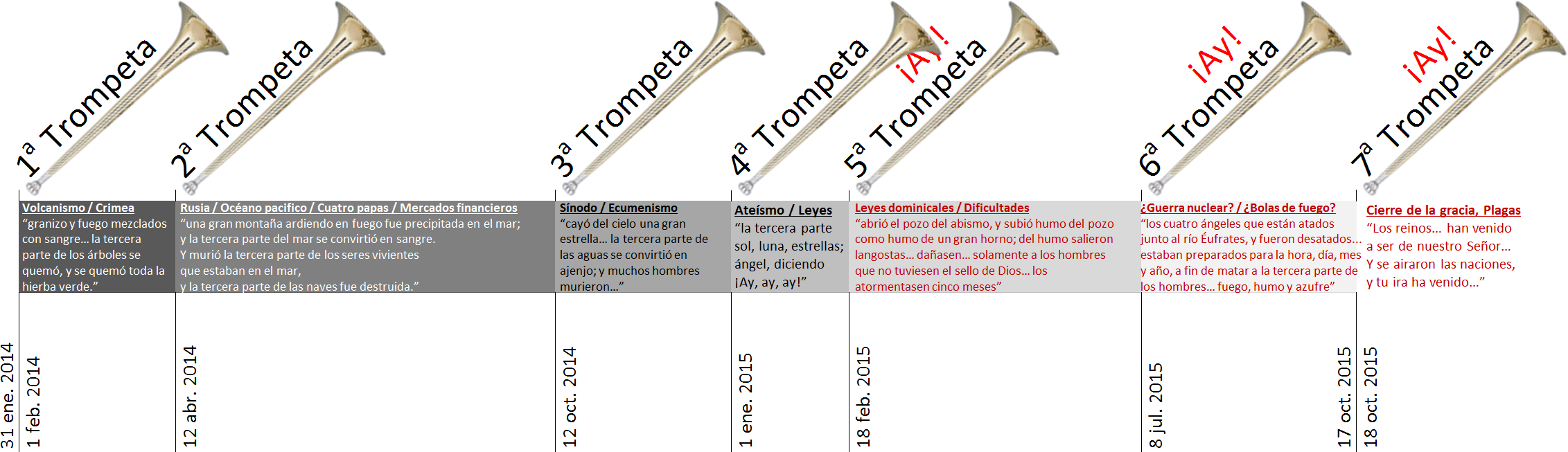 Imagen que muestra siete trompetas alineadas horizontalmente. Cada trompeta est&aacute; asociada con un evento o tema espec&iacute;fico, enumerado del 1 al 7, todos marcados con fechas desde 2014 hasta 2015. El dise&ntilde;o combina elementos visuales con descripciones de eventos naturales y sociales sin referencias expl&iacute;citas a t&eacute;rminos astrol&oacute;gicos, empleando un lenguaje visual y textual sobrio y directo.