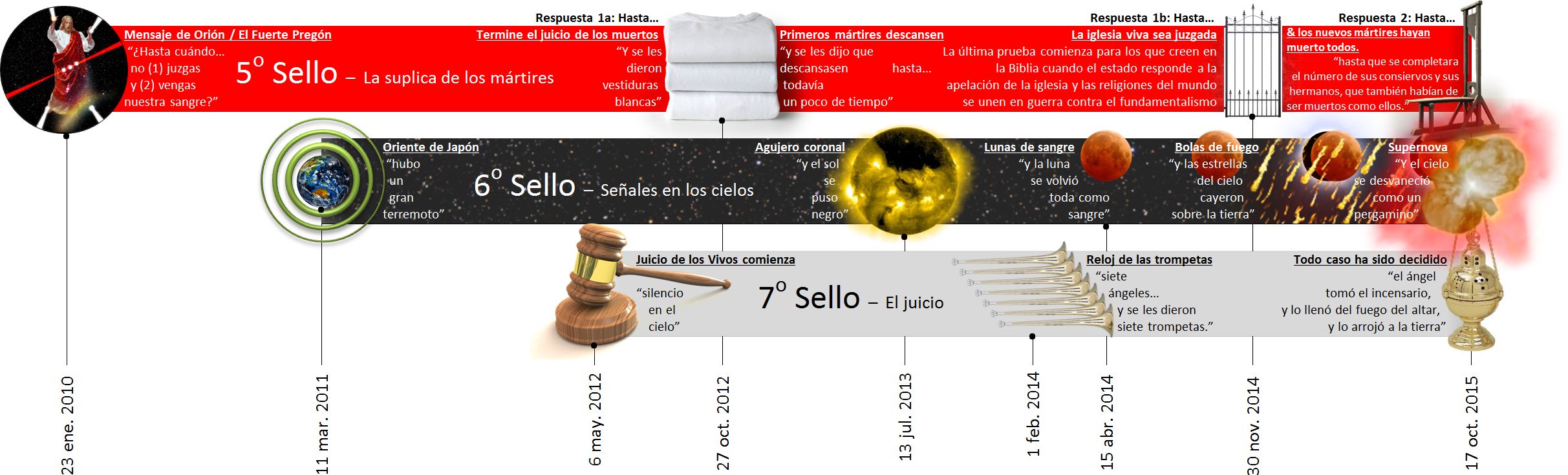 Imagen descriptiva que muestra una l&iacute;nea de tiempo con eventos astron&oacute;micos y referencias b&iacute;blicas distribuidas en distintas fechas. Incluye im&aacute;genes de una supernova, una luna color sangre y sol oscuro, un martillo de juez, y textos que hacen alusi&oacute;n a juicios y se&ntilde;ales celestiales seg&uacute;n narraciones b&iacute;blicas.