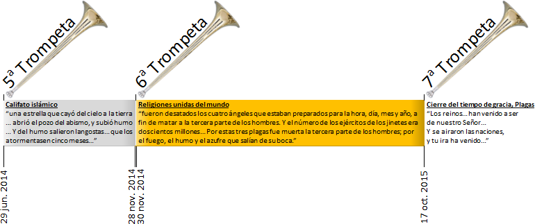 Imagen que muestra tres extractos de texto con fechas espec&iacute;ficas y t&iacute;tulos de eventos hist&oacute;ricos o simb&oacute;licos, cada uno acompa&ntilde;ado por la imagen de una trompeta. Los textos est&aacute;n marcados con las fechas 29 de junio de 2014, 18 de noviembre de 2014 y 17 de octubre de 2015, y hablan sobre temas como eventos celestiales y desaf&iacute;os globales. La representaci&oacute;n visual sugiere un enfoque en eventos significativos o anuncios, sin aludir directamente a la Mazzaroth.