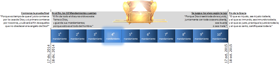 La imagen muestra una l&iacute;nea de tiempo extendi&eacute;ndose de 2014 a 2015 con citas b&iacute;blicas y diez mandamientos numerados del primero al d&eacute;cimo. Al centro, hay un libro abierto con dos alas a cada lado, simbolizando protecci&oacute;n o santidad.