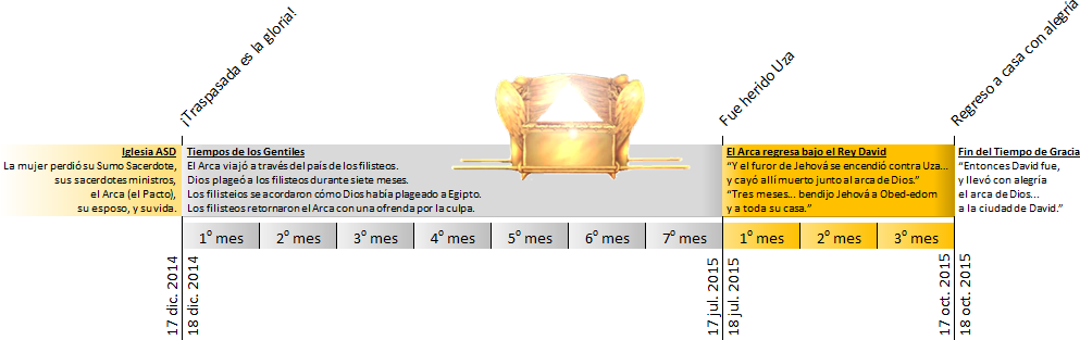 Este gr&aacute;fico presenta una l&iacute;nea de tiempo relacionada con eventos b&iacute;blicos detallados en torno al Arca y su importancia en momentos hist&oacute;ricos clave. Muestra anotaciones espec&iacute;ficas fechadas que abarcan desde julio de 2014 hasta octubre de 2015, indicando sucesos significativos como el viaje del Arca y citas b&iacute;blicas relevantes, sobre un fondo de tonos amarillos y naranjas.