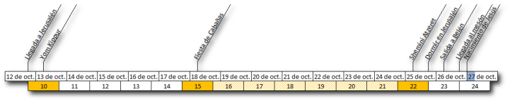 Visualizaci&oacute;n gr&aacute;fica que muestra la alineaci&oacute;n de un conjunto de estrellas a lo largo de trece d&iacute;as consecutivos, desde el 12 al 24 de octubre, cada imagen diaria muestra la configuraci&oacute;n celeste de estrellas en la categor&iacute;a del Mazzaroth.