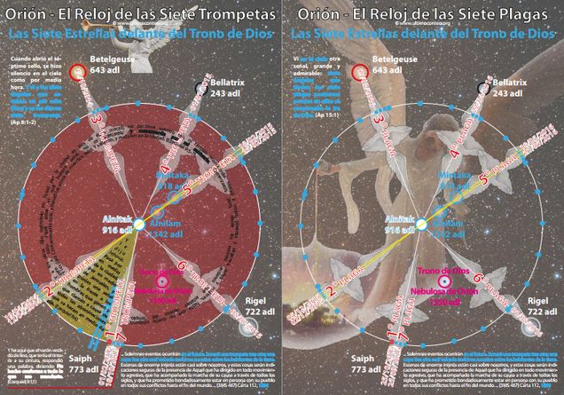 Infographic depicting two star maps centered around the Orion constellation overlayed with lines and labels in Spanish. Each map integrates astronomical data and biblical textual references. The left image is titled “Orion - The Clock of the Seven Trumpets” and focuses on stars such as Betelgeuse, Rigel, and Saiph, indicating their distances in light years. The right image is titled “Orion - The Clock of the Seven Plagues,” featuring similar cosmic annotations and additional visuals of celestial phenomena such as the Orion Nebula. Interner Link zu einem Artikel auf dieser Website.