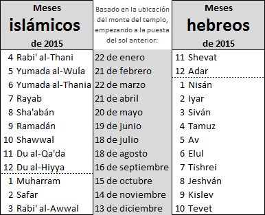 Tabla comparativa que muestra los meses isl&aacute;micos y hebreos del a&ntilde;o 2015, alineados con fechas espec&iacute;ficas del calendario gregoriano. La tabla est&aacute; dividida en dos columnas, cada una listando los meses respectivos de cada calendario junto con las fechas correspondientes, desde enero hasta diciembre de 2015.