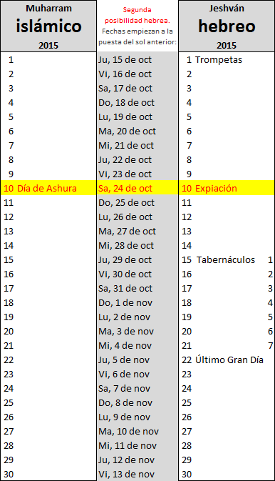 Una imagen que muestra dos columnas con calendarios detallados. La columna de la izquierda contiene fechas del calendario isl&aacute;mico Muharram 2015, destacando el 10 de octubre como el D&iacute;a de Ashura. La columna derecha muestra el calendario hebreo para Jeshv&aacute;n 2015, resaltando el 10 como el D&iacute;a de Expiaci&oacute;n. Ambas columnas enumeran los d&iacute;as y las correspondientes fechas en octubre y noviembre.