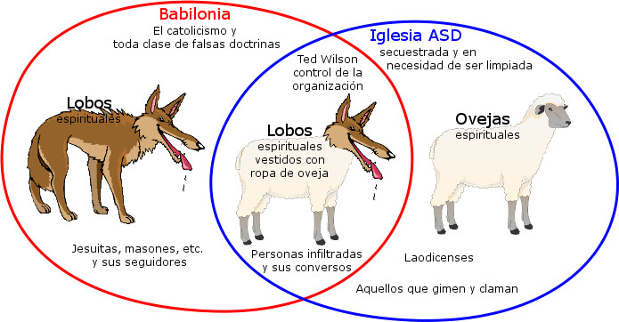 Diagrama que ilustra el simbolismo de conflicto espiritual con lobos y ovejas, identificando diferentes facciones y su influencia dentro de lo que est&aacute;n nombradas como Babylonia e Iglesia ASD mezclando im&aacute;genes de animales y textos explicativos.