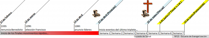 L&iacute;nea de tiempo colorida con &iacute;conos y fechas clave, marcando eventos significativos desde 1260 hasta 1359. Incluye s&iacute;mbolos como un anillo, un hex&aacute;gono y una cruz, y destacados de eventos notables en un contexto hist&oacute;rico, sin referencias expl&iacute;citas a la Mazzaroth.