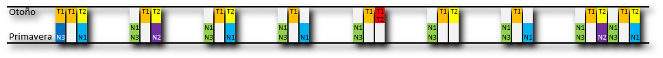 Gr&aacute;fico de barras que muestra la distribuci&oacute;n de tiempo por dos periodos etiquetados como "Oto&ntilde;o" y "Primavera". Cada columna representa diferentes subgrupos denominados T1, T2, N3, N2, N1 con colores que var&iacute;an entre azul, verde amarillo y rojo. Las columnas est&aacute;n organizadas en una serie de intervalos repetitivos a lo largo del eje horizontal.