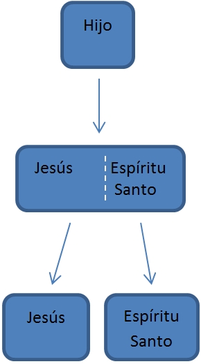 Diagrama mostrando relaciones conceptuales entre tres entidades, con la palabra "Hijo" en la parte superior conectada a una caja m&aacute;s grande abajo que est&aacute; dividida en dos partes etiquetadas como "Jes&uacute;s" y "Esp&iacute;ritu Santo". Debajo de esta, dos cajas individuales repiten estos nombres.