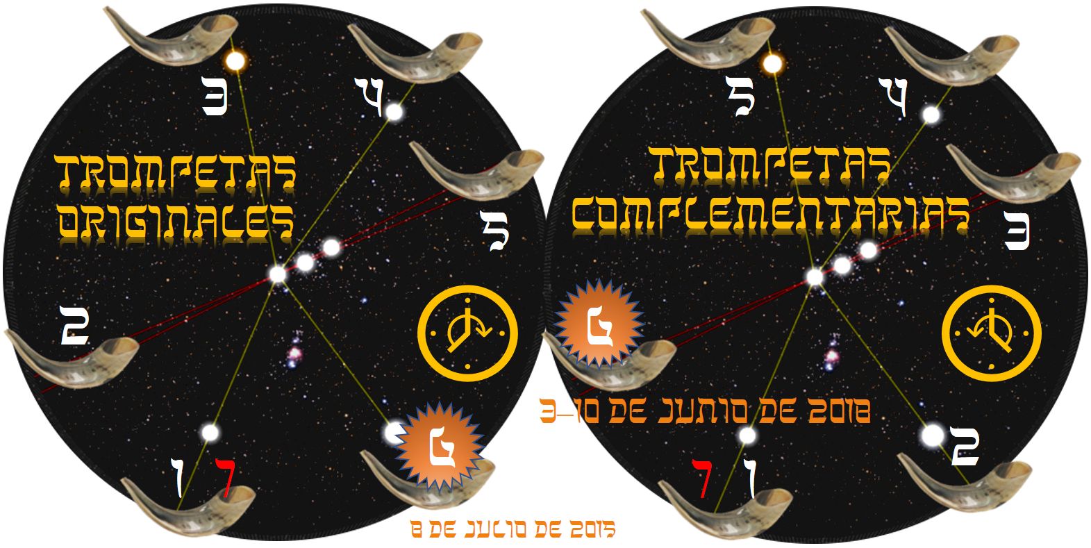 Infogr&aacute;fico en formato circular con dos discos mostrando el cielo estrellado y conexiones entre estrellas. En el primer disco, titulado "Trompetas Originales", se ven l&iacute;neas rojas y amarillas conectando varios puntos estelares y cuatro cuernos de carnero en los bordes. En el segundo disco, titulado "Trompetas Cometarias", se muestran las mismas conexiones entre estrellas y tambi&eacute;n incluye tres s&iacute;mbolos astron&oacute;micos, cada uno con un dise&ntilde;o emblem&aacute;tico y fechas del 8 de julio de 2015 y el 30 de junio de 2018.