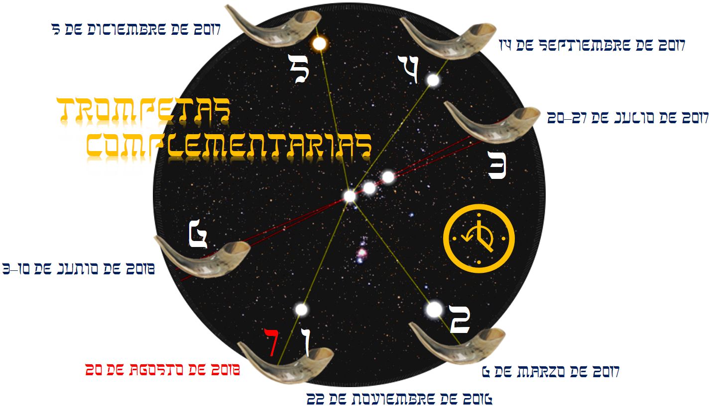 Imagen representando un disco negro con un fondo de estrellas. Posee marcadores distribuidos alrededor del borde exterior asociados a fechas espec&iacute;ficas desde 2016 hasta 2018, los cuales est&aacute;n conectados por l&iacute;neas rojas y blancas que se intersectan en el centro. En el centro, decoraciones amarillas forman la frase "Trompetas Complementarias". Dispuestos alrededor del disco hay varios cuernos antiguos, apuntando hacia los marcadores. Interner Link zu einem Artikel auf dieser Website.