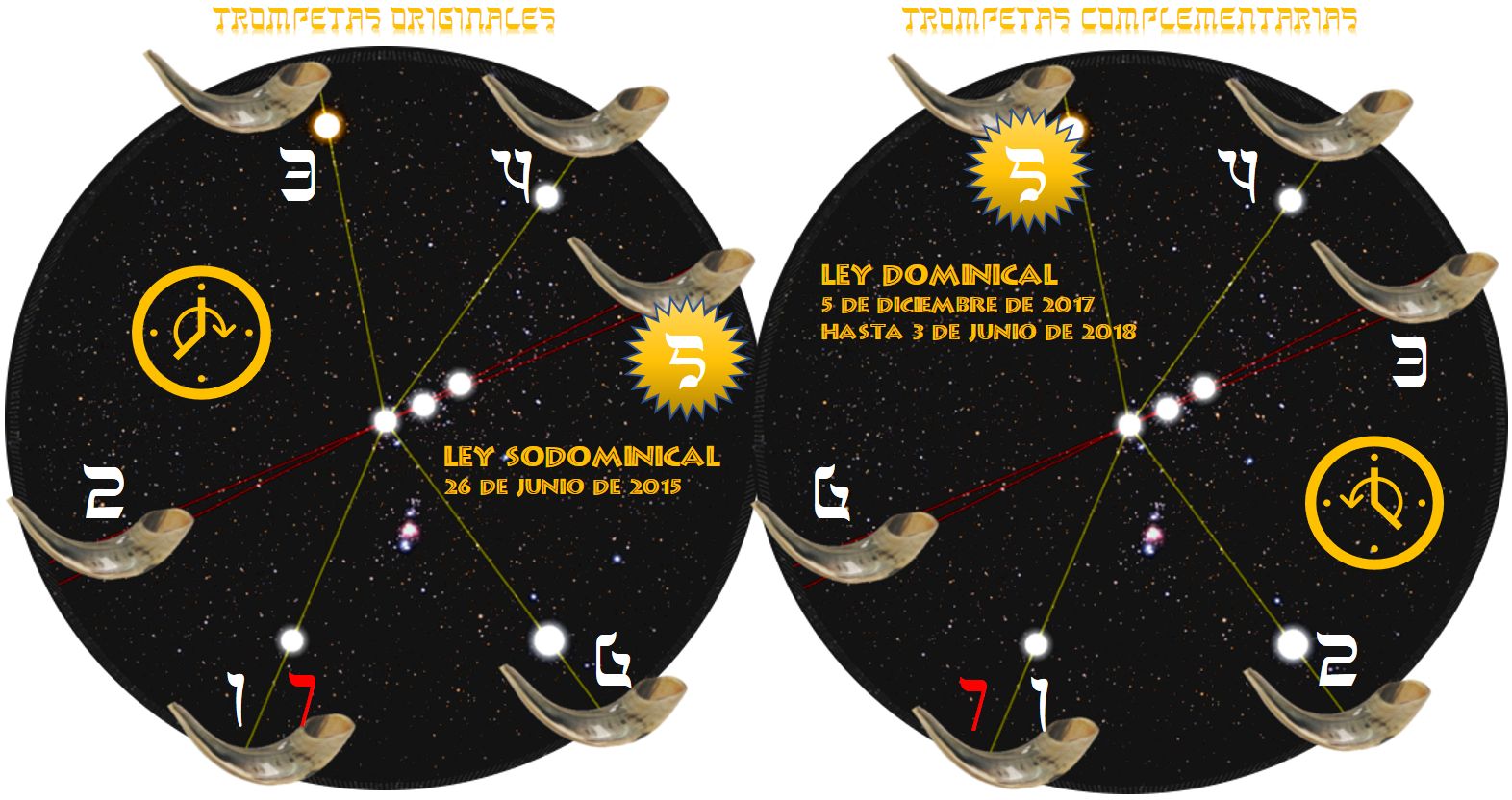 Imagen gr&aacute;fica que muestra dos discos cosmogr&aacute;ficos negros con estrellas y elementos celestiales marcados con n&uacute;meros y l&iacute;neas rojas y amarillas, conectando diversos puntos luminosos y shofares (cuernos de carnero) en la periferia. Cada disco incluye textos referentes a leyes y fechas espec&iacute;ficas, adem&aacute;s de iconos de c&iacute;rculos con un s&iacute;mbolo central similar a un cron&oacute;metro.