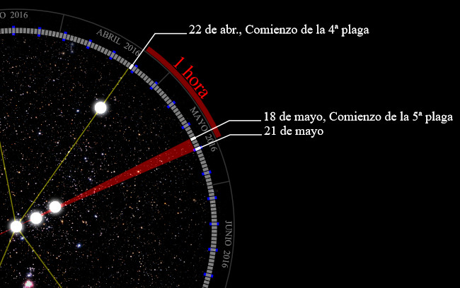 Representaci&oacute;n visual del firmamento mostrando la trayectoria de algunos cuerpos celestes desde abril hasta junio de 2016. Incluye marcadores de fechas significativas en abril y mayo, resaltados por l&iacute;neas rojas y blancas que conectan puntos en distintos sectores del cielo estrellado.