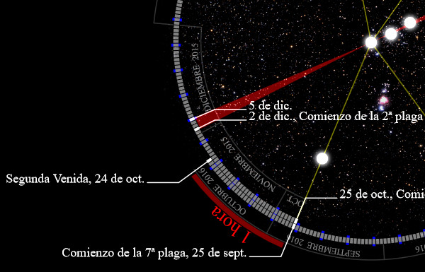 Representaci&oacute;n gr&aacute;fica cosmol&oacute;gica con anotaciones en espa&ntilde;ol sobre un fondo estrellado. La imagen muestra l&iacute;neas y arcos rojos uniendo diferentes puntos marcados sobre las fechas importantes como el 25 de septiembre y el 24 de octubre. Textos referentes a eventos c&oacute;smicos significantes como "Segunda Venida" y "Comienzo de la 7&ordf; plaga" est&aacute;n visibles.