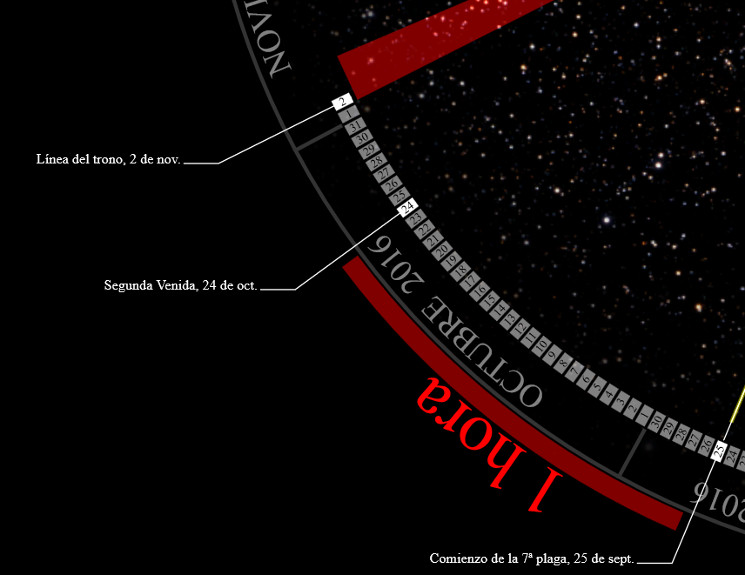 Gr&aacute;fico astron&oacute;mico que muestra una banda curva con fechas y textos descriptivos sobre un fondo estrellado. La banda incluye marcadores para eventos significativos en fechas espec&iacute;ficas, situado en el cosmos.