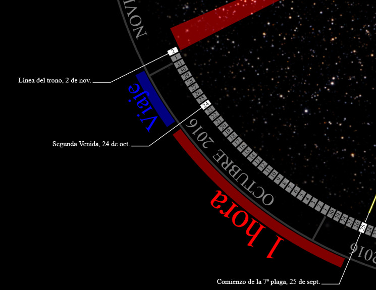 Imagen que muestra una representaci&oacute;n gr&aacute;fica basada en conceptos biblicos y astron&oacute;micos con un fondo estrellado. Aparecen l&iacute;neas y textos que marcan eventos y fechas espec&iacute;ficas como "Segunda Venida, 24 de oct." y "Comienzo de la 7&ordf; plaga, 25 de sept.", dispuestas sobre una esfera con segmentos en tonos de negro, gris y rojo.