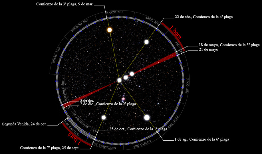 Imagen de un mapa celeste circular con marcas temporales y l&iacute;neas conectando diferentes estrellas, representando eventos astron&oacute;micos significativos en fechas espec&iacute;ficas durante el a&ntilde;o 2016. Las anotaciones se&ntilde;alan el comienzo de diversas etapas llamadas plagas y mencionan la 'Segunda Venida' en octubre.