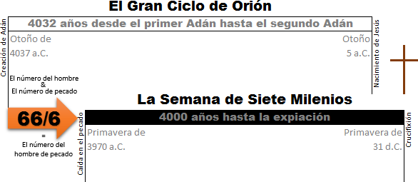 Imagen informativa mostrando "El Gran Ciclo de Ori&oacute;n", destacando ciclos de tiempo entre diferentes eventos desde un enfoque b&iacute;blico y cient&iacute;fico astron&oacute;mico. Incluye marcas de tiempo desde 4032 a.C. hasta 31 d.C., con referencias a eventos clave en un formato de l&iacute;nea de tiempo.