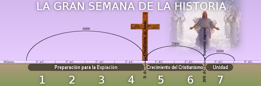 Gr&aacute;fico titulado "La Gran Semana de la Historia" que muestra una cronolog&iacute;a en forma de arco de siete periodos destacados sobre un fondo morado. Comienza con el "Mileno" y termina con "Unidad". Se incluyen ilustraciones de una cruz en el centro y figuras humanas con vestimentas celestiales hacia el lado derecho.