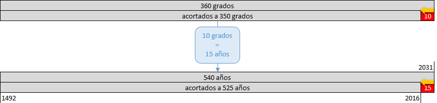 Diagrama que muestra la relaci&oacute;n entre grados y a&ntilde;os en un contexto cient&iacute;fico astron&oacute;mico. Incluye dos segmentos marcados con los a&ntilde;os 1492 y 2031 en los extremos, con menciones de 360 grados reducidos a 350 grados y 540 a&ntilde;os reducidos a 525 a&ntilde;os respectivamente. En el centro, aparece un cuadro que relaciona 10 grados con 15 a&ntilde;os.